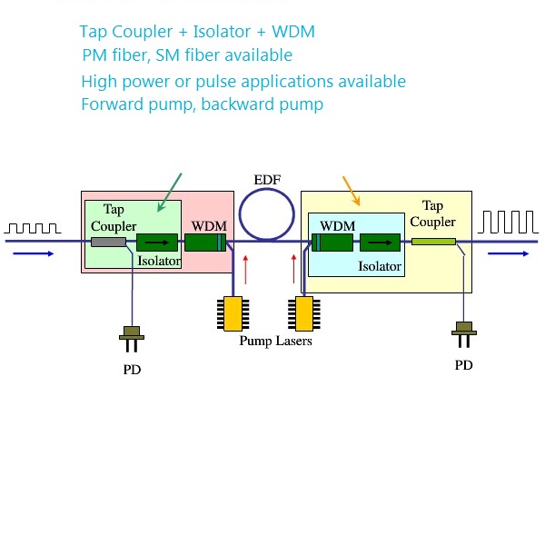 High Power EDFA Components